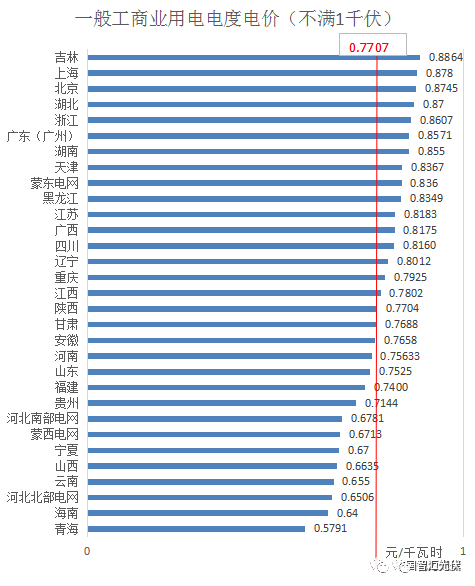 分布式光伏開展隔墻售電？全國售電電價大比拼！
