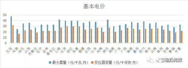 分布式光伏開展隔墻售電？全國售電電價大比拼！