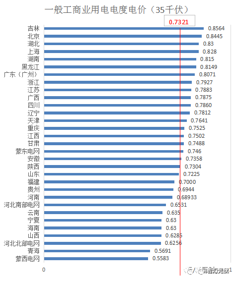 分布式光伏開展隔墻售電？全國售電電價大比拼！