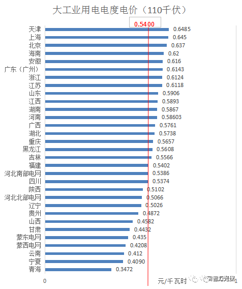 分布式光伏開展隔墻售電？全國售電電價大比拼！