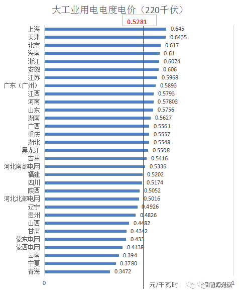 分布式光伏開展隔墻售電？全國售電電價大比拼！