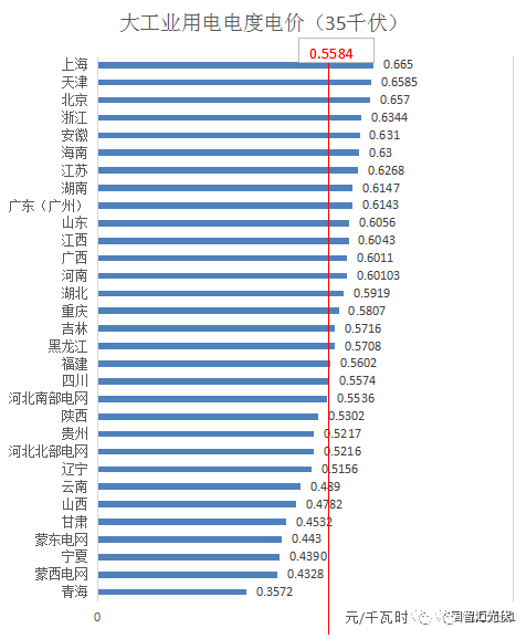 分布式光伏開展隔墻售電？全國售電電價大比拼！