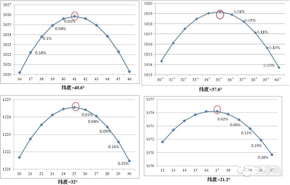 “發(fā)電量”or“裝機(jī)量”，關(guān)注點(diǎn)不同最佳傾角不同