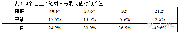 “發(fā)電量”or“裝機(jī)量”，關(guān)注點(diǎn)不同最佳傾角不同
