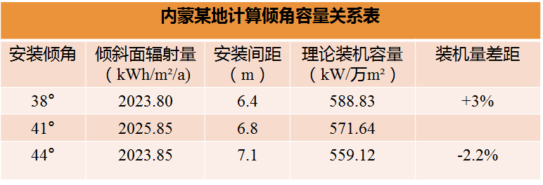 “發(fā)電量”or“裝機(jī)量”，關(guān)注點(diǎn)不同最佳傾角不同