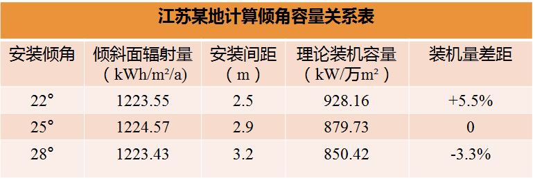 “發(fā)電量”or“裝機(jī)量”，關(guān)注點(diǎn)不同最佳傾角不同
