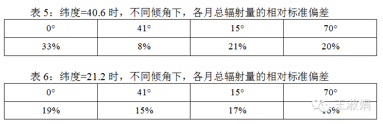 “發(fā)電量”or“裝機(jī)量”，關(guān)注點(diǎn)不同最佳傾角不同