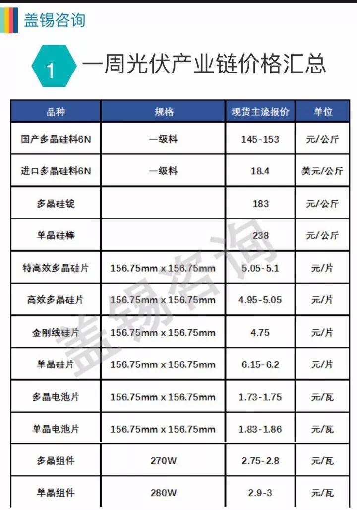 單晶率先降價，吹響單多晶價格戰(zhàn)號角？
