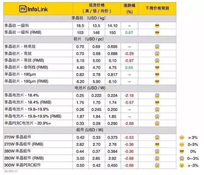 單晶率先降價，吹響單多晶價格戰(zhàn)號角？