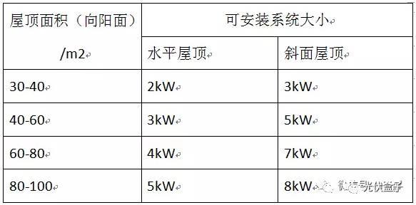 超級干貨 | 安裝家用光伏系統(tǒng)流程、成本和收益介紹！