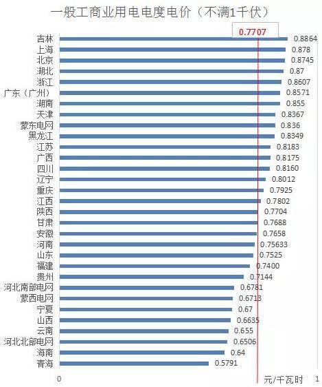 分布式光伏開展隔墻售電？全國售電電價哪省最高？