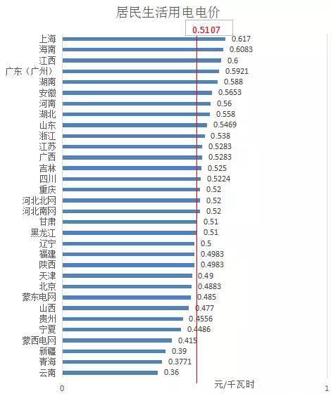 分布式光伏開展隔墻售電?全國售電電價哪省最高? 分布式光伏開展隔墻售電?全國售電電價哪省最高?