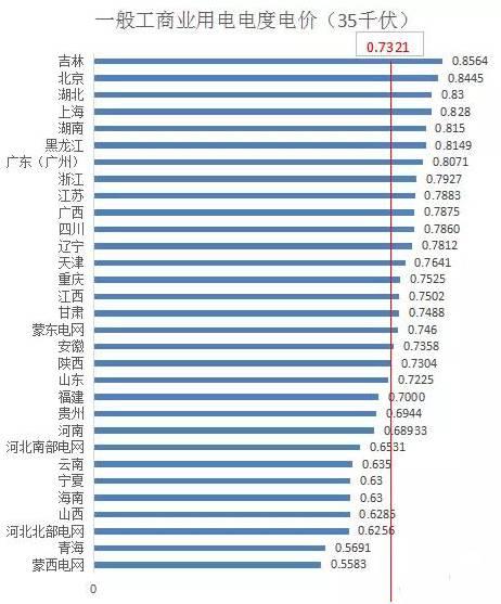 分布式光伏開展隔墻售電？全國售電電價哪省最高？
