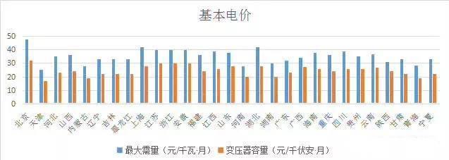 分布式光伏開展隔墻售電?全國售電電價哪省最高? 分布式光伏開展隔墻售電?全國售電電價哪省最高?