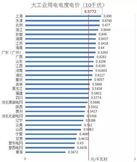 分布式光伏開展隔墻售電？全國售電電價哪省最高？