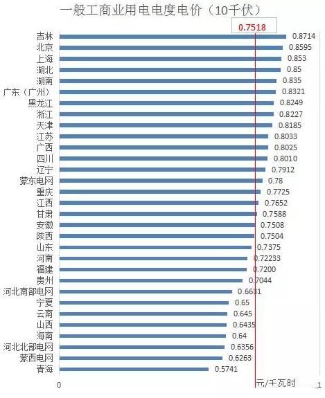 分布式光伏開展隔墻售電?全國售電電價哪省最高? 分布式光伏開展隔墻售電?全國售電電價哪省最高?