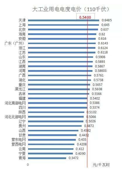 分布式光伏開展隔墻售電?全國售電電價哪省最高? 分布式光伏開展隔墻售電?全國售電電價哪省最高?