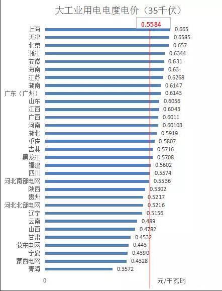 分布式光伏開展隔墻售電?全國售電電價哪省最高? 分布式光伏開展隔墻售電?全國售電電價哪省最高?