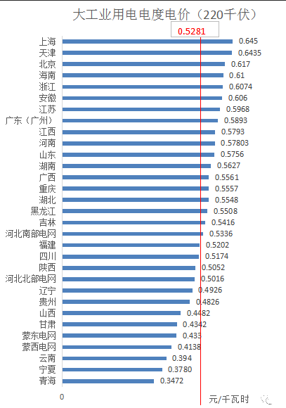 分布式光伏開展隔墻售電?全國售電電價哪省最高? 分布式光伏開展隔墻售電?全國售電電價哪省最高?