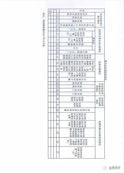 最后三天！能源局要求光伏扶貧信息填報，將作為第七批補貼目錄審核依據