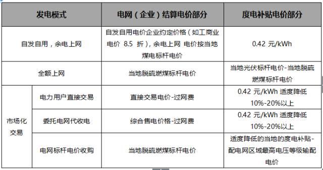 解讀 | “隔墻賣電”試點啟動，“過網費”到底有多少？分布式發電市場化交易政策解讀