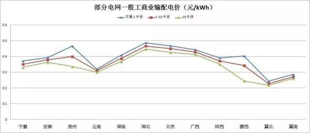 解讀 | “隔墻賣電”試點啟動，“過網費”到底有多少？分布式發電市場化交易政策解讀