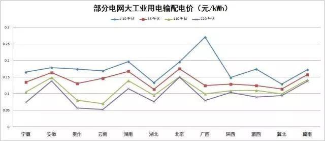 解讀 | “隔墻賣電”試點啟動，“過網費”到底有多少？分布式發電市場化交易政策解讀