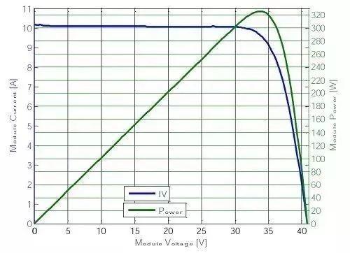 震驚 | 10kW光伏系統竟然有40路MPPT？發電量可提高5%~25%，投資收益高達15%！