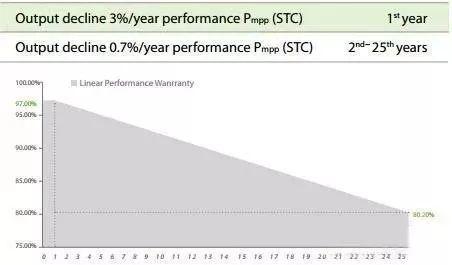 震驚 | 10kW光伏系統竟然有40路MPPT？發電量可提高5%~25%，投資收益高達15%！