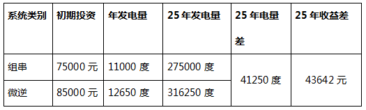 震驚 | 10kW光伏系統竟然有40路MPPT？發電量可提高5%~25%，投資收益高達15%！