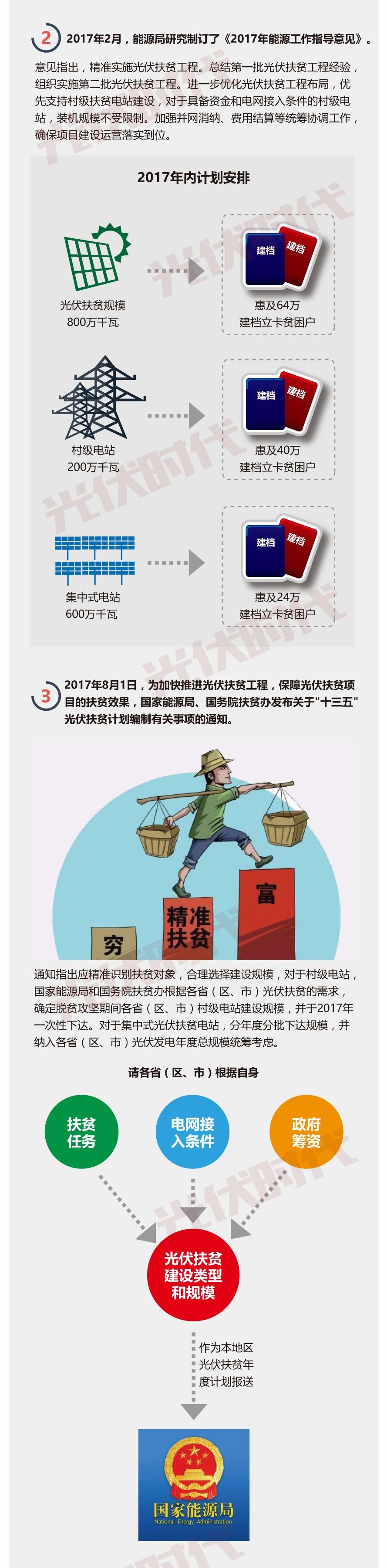 一圖看懂 | 2017光伏扶貧重點政策