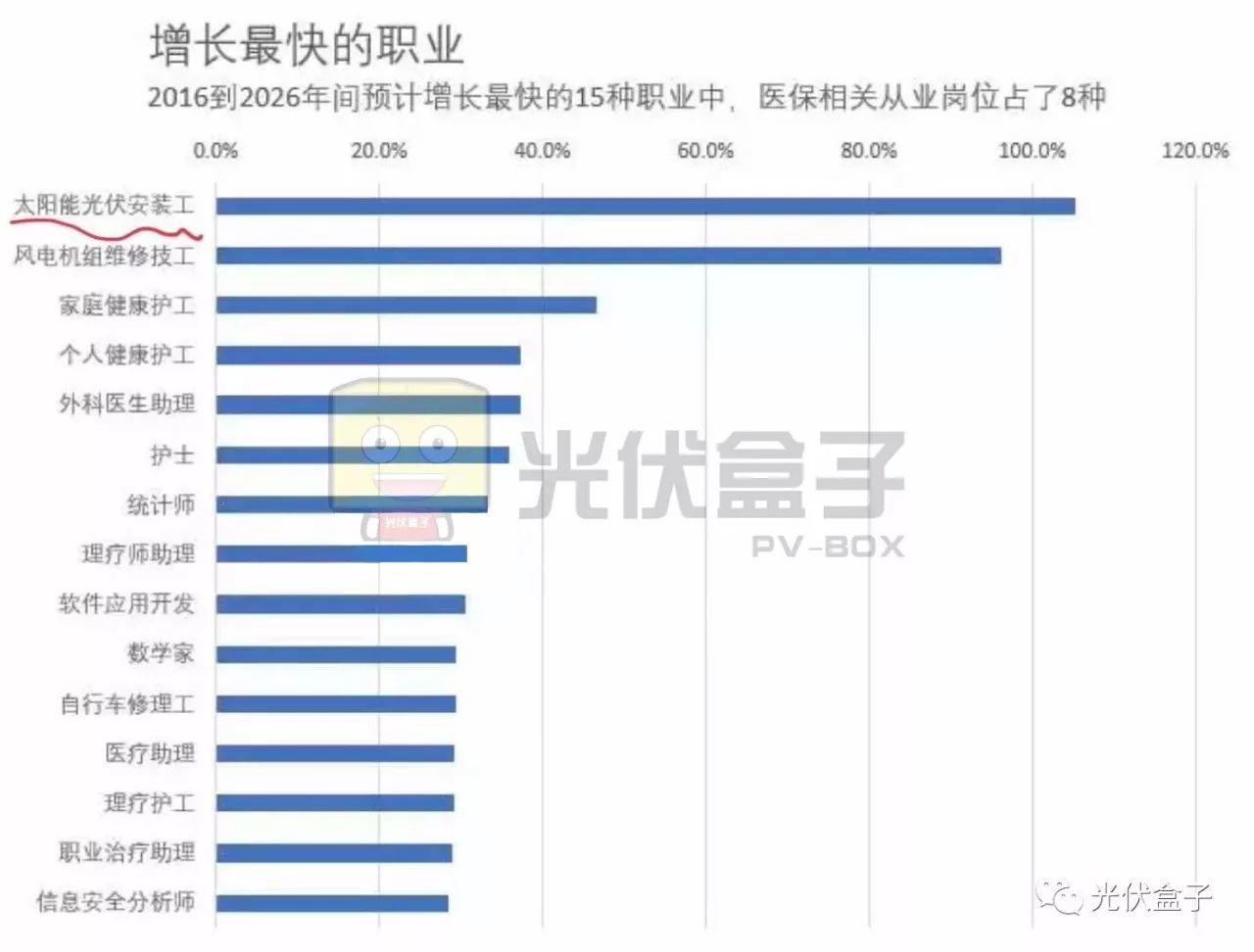 爆料！農村未來5年，最吃香的4種職業入選，奪得冠軍的竟然是“光伏發電”！