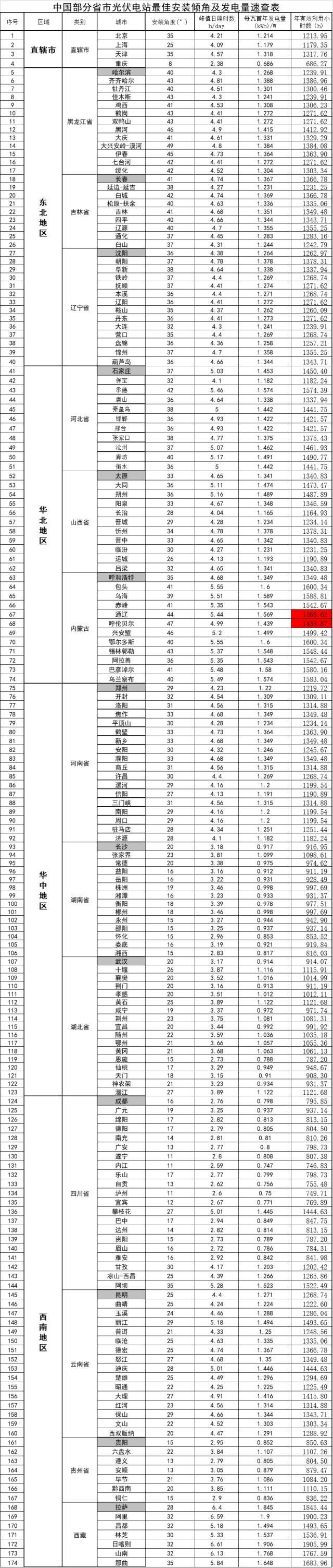 全國各地區光伏補貼價格、最佳安裝角、發電量盡在此文 一手掌握！