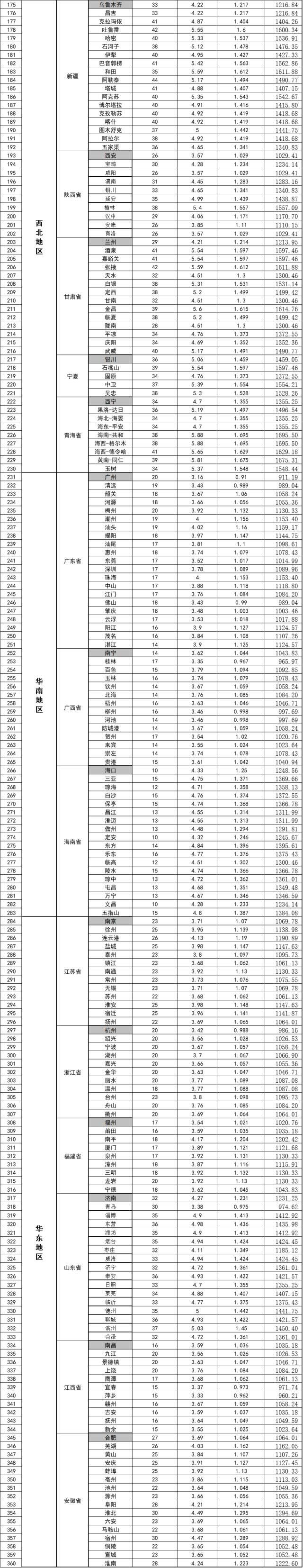 全國各地區光伏補貼價格、最佳安裝角、發電量盡在此文 一手掌握！