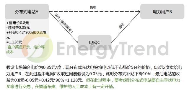 "過網費"是啥？三種交易模式如何選，才能實現利益最大化？