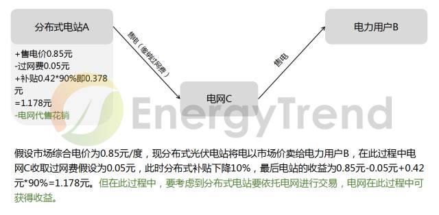 "過網費"是啥？三種交易模式如何選，才能實現利益最大化？