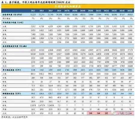 干我們光伏這一行，年均新增規模都是朝GW看齊的！