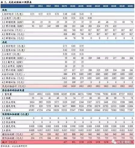 干我們光伏這一行，年均新增規模都是朝GW看齊的！