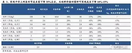 干我們光伏這一行，年均新增規模都是朝GW看齊的！