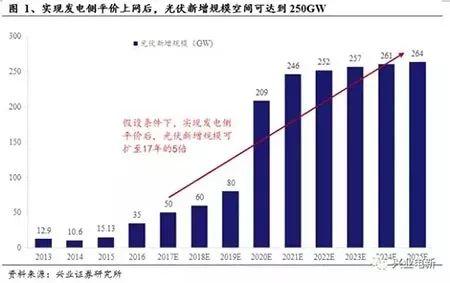 干我們光伏這一行，年均新增規模都是朝GW看齊的！
