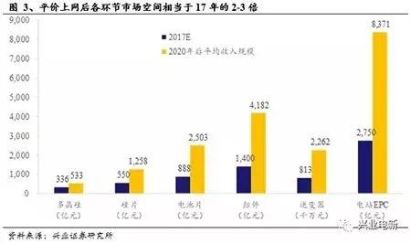 干我們光伏這一行，年均新增規模都是朝GW看齊的！