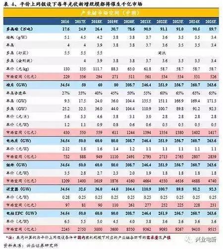 干我們光伏這一行，年均新增規模都是朝GW看齊的！