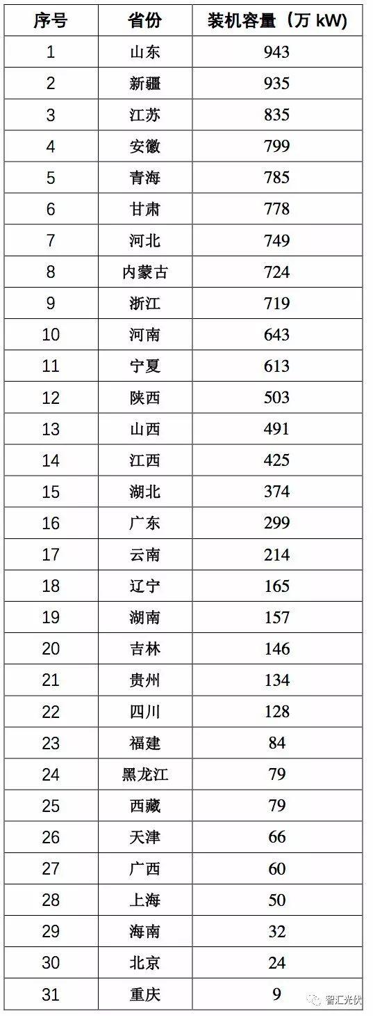 山東躍居光伏裝機第一大省，內蒙古發電情況最好！