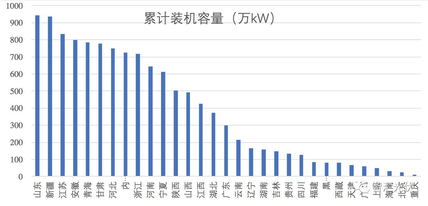 山東躍居光伏裝機第一大省，內蒙古發電情況最好！
