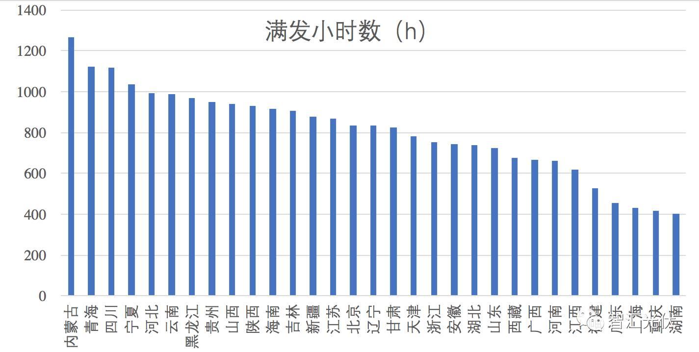 山東躍居光伏裝機第一大省，內蒙古發電情況最好！