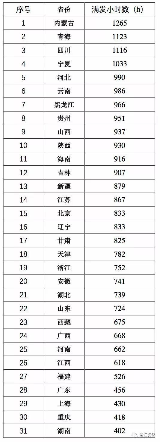 山東躍居光伏裝機第一大省，內蒙古發電情況最好！