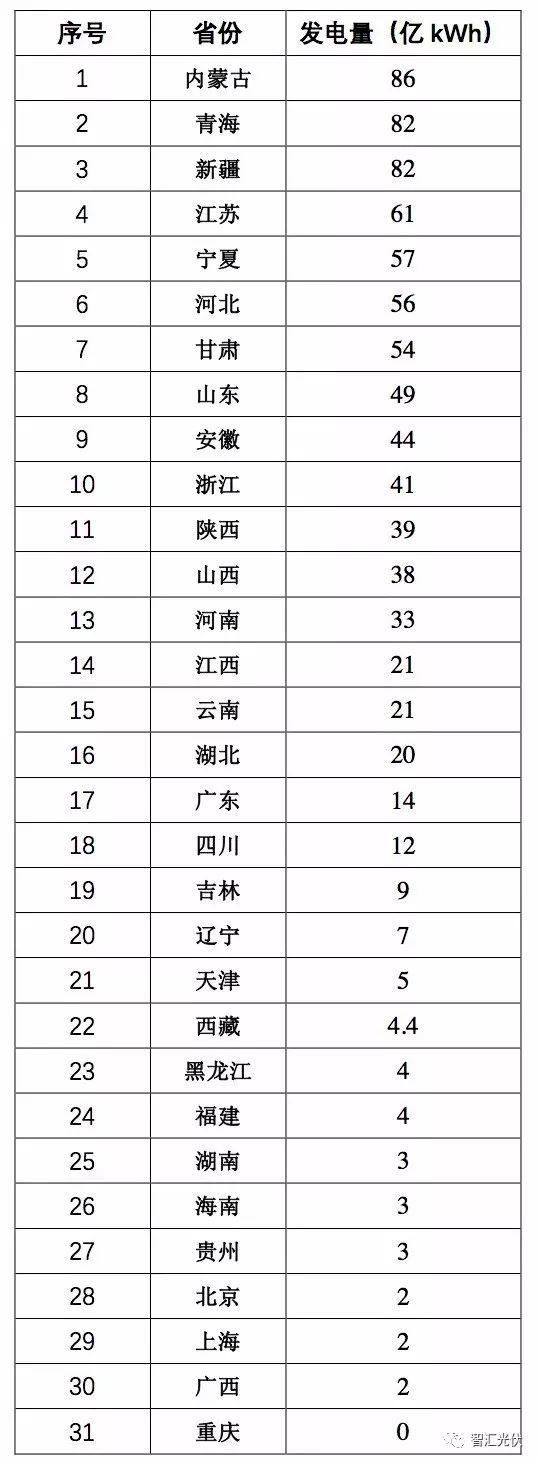 山東躍居光伏裝機第一大省，內蒙古發電情況最好！