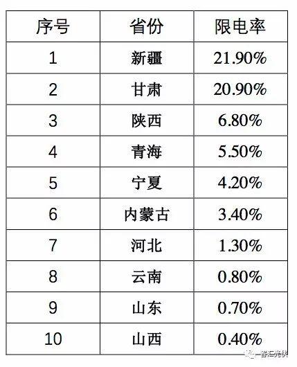 山東躍居光伏裝機第一大省，內蒙古發電情況最好！