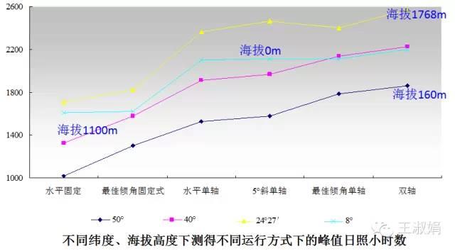 光伏電站跟蹤支架介紹