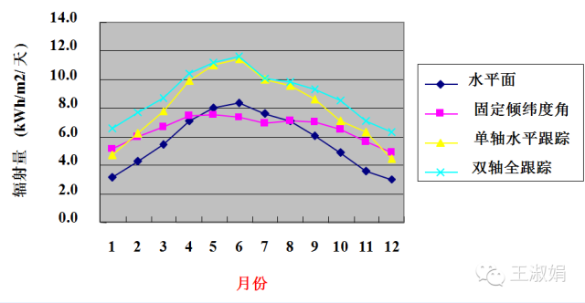 光伏電站跟蹤支架介紹